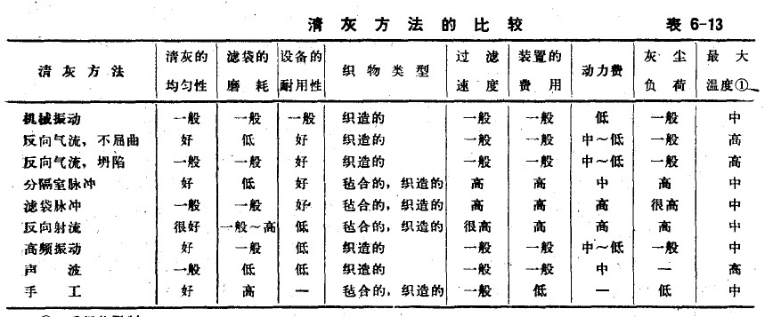 除塵器清灰方法的優缺點對比表