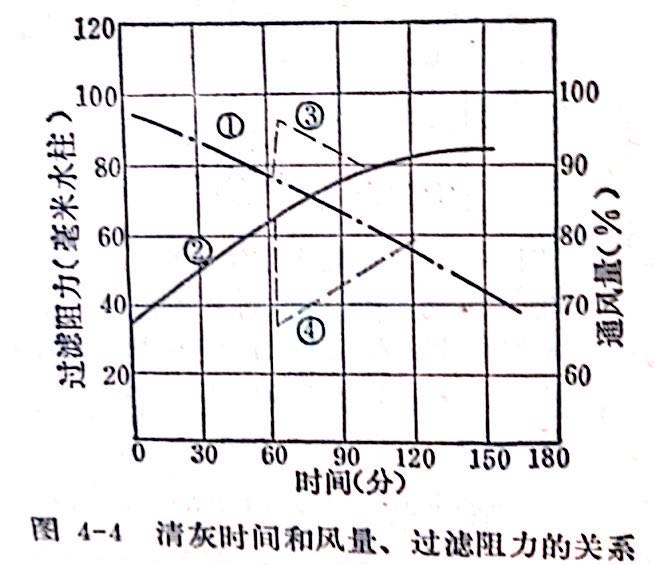 清灰與阻力風量的關系圖