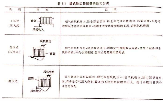 袋式除塵器按器內壓分類