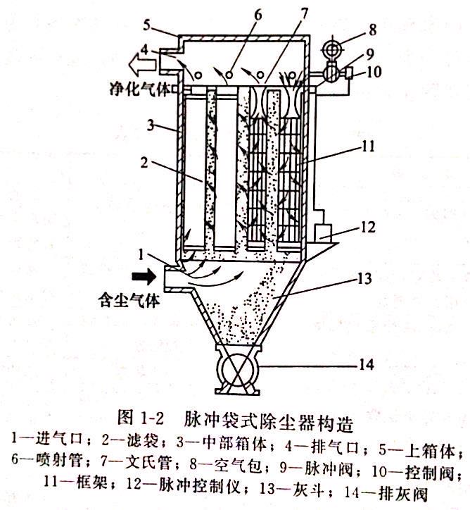 脈沖袋式除塵器構造