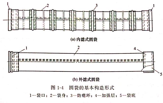 圓袋的基本構造形式