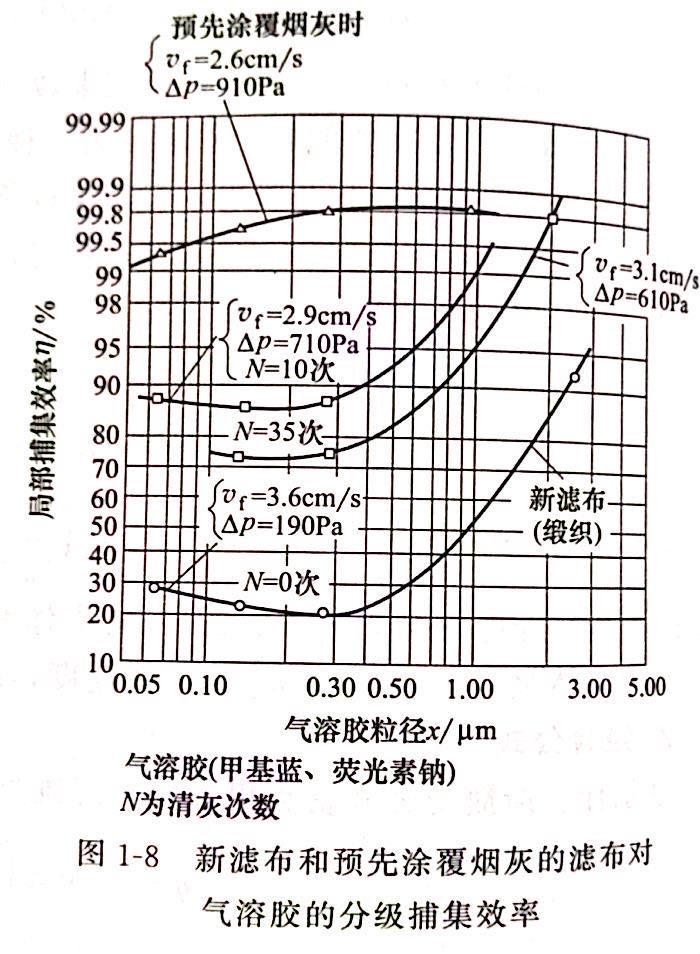 新濾布和預先涂覆煙灰的濾布對氣溶膠的分級捕集效率