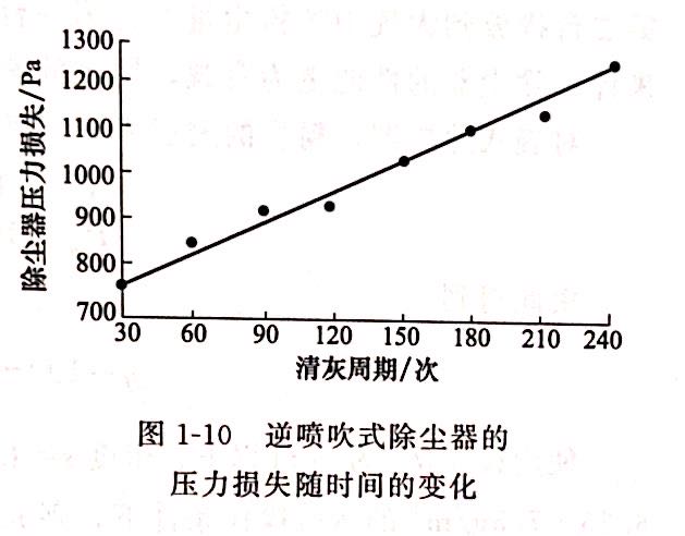 逆噴吹式除塵器的壓力損失隨時間的變化