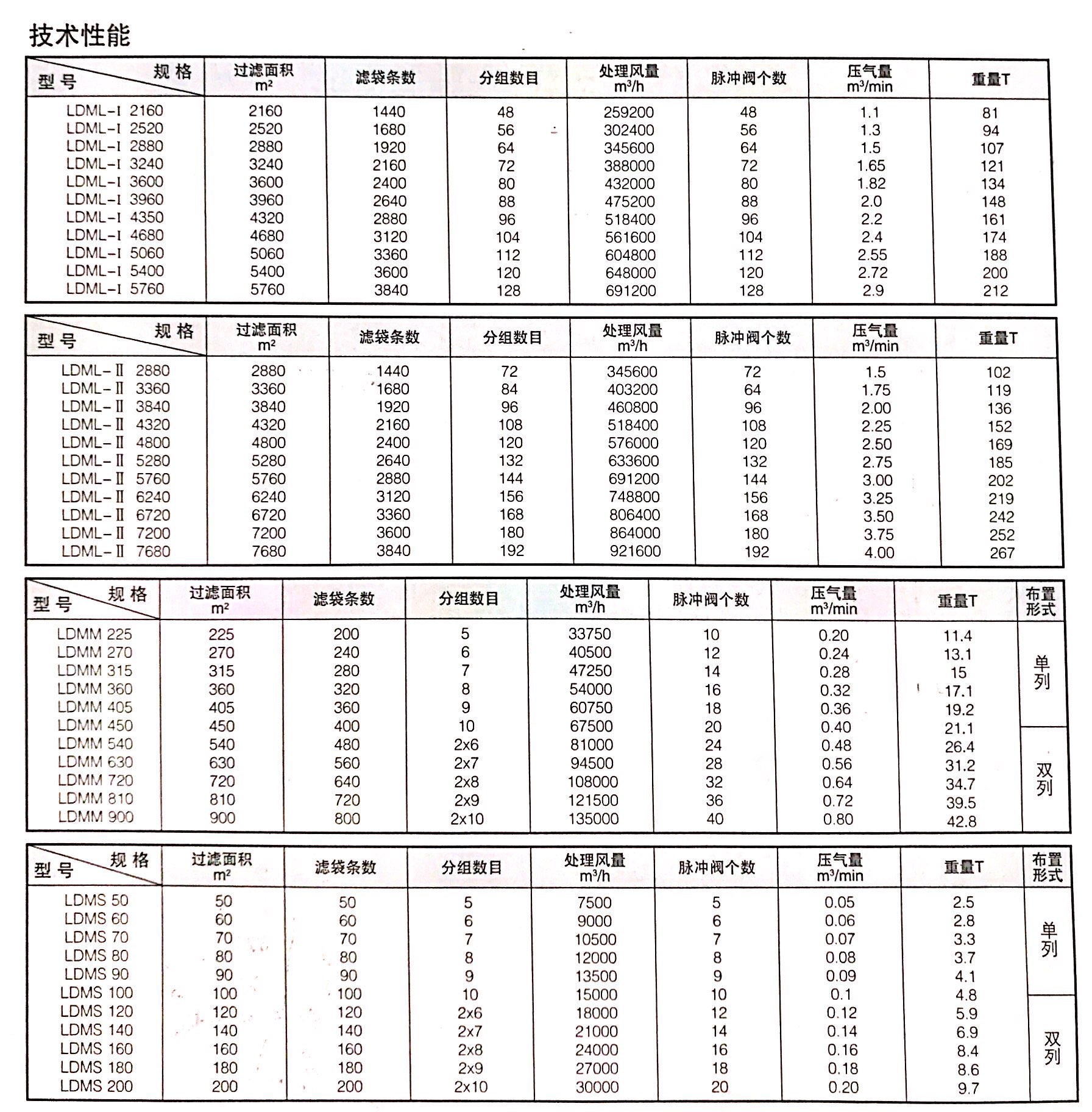 LDM系列長袋離線脈沖除塵器